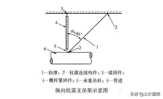 注意!不采用抗震支架的,将可能有大麻烦